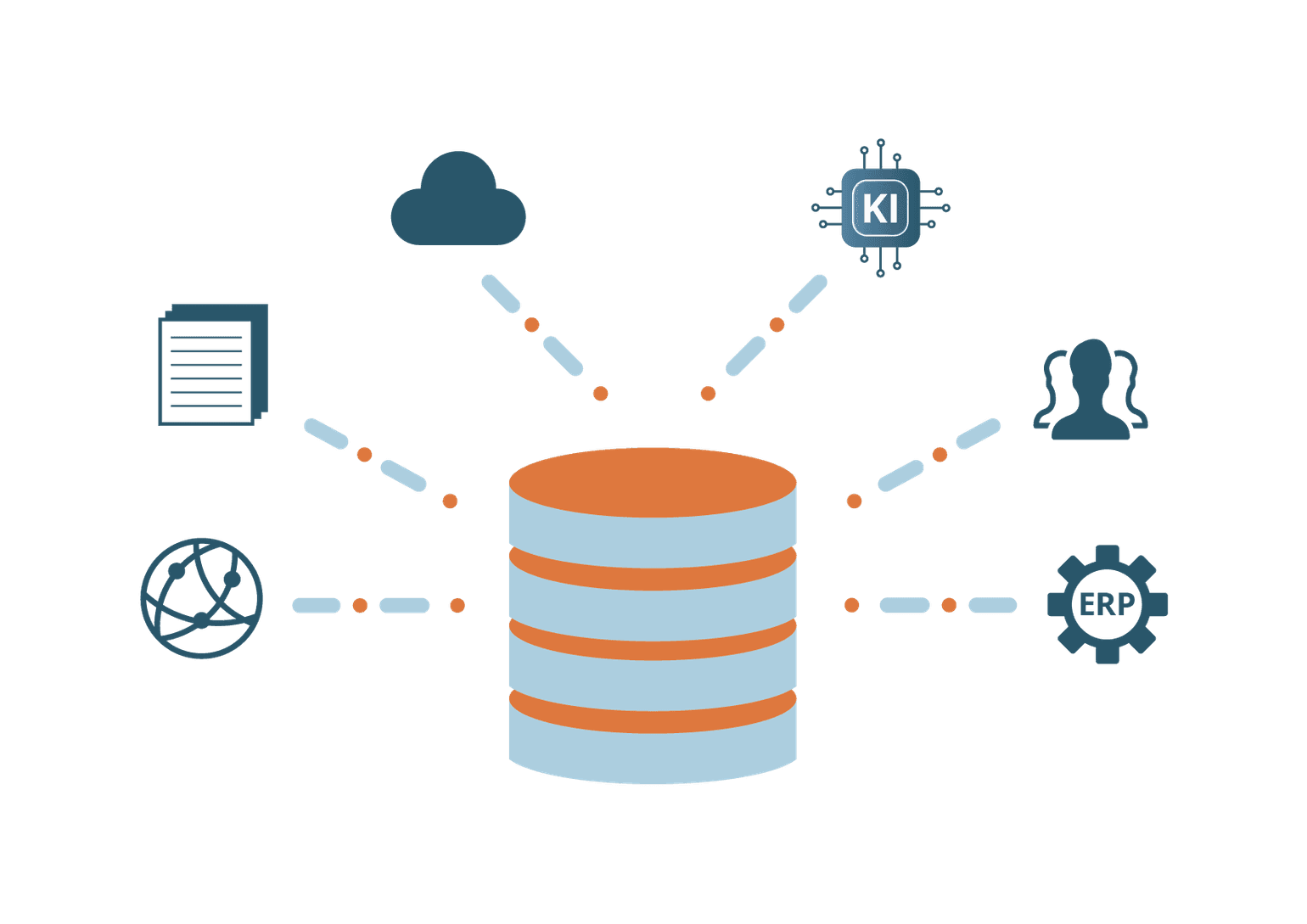 Illustration einer Datenplattform, mit verschiedenen Datenquellen, einem Data Warehouse, und verschiedenen Nutzungen